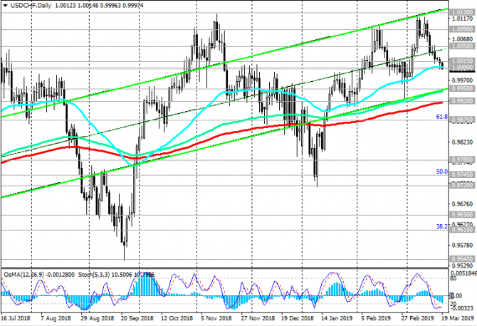 USD/CHF: накануне заседаний центральных банков США и Швейцарии USD/CHF: накануне заседаний центральных банков США и Швейцарии