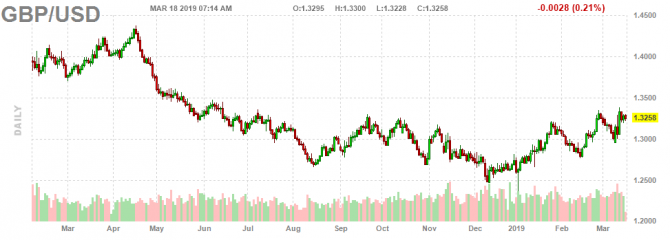 Пара GBP/USD снижается на сообщениях о возможном переносе голосования по Brexit Пара GBP/USD снижается на сообщениях о возможном переносе голосования по Brexit