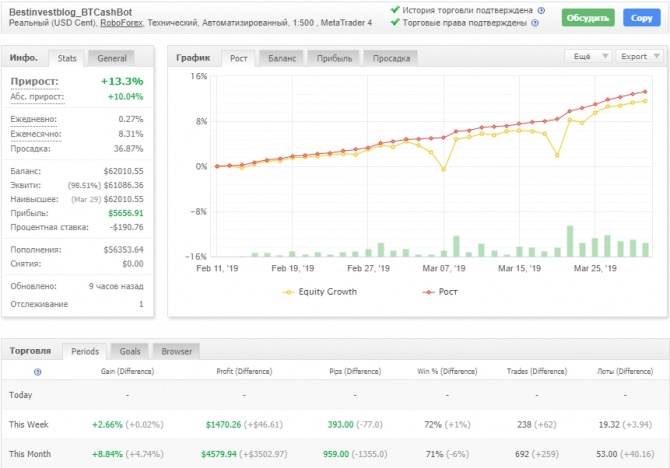 BTCash Bot - доходность робота за март составила +8.84% BTCash Bot - доходность робота за март составила +8.84%