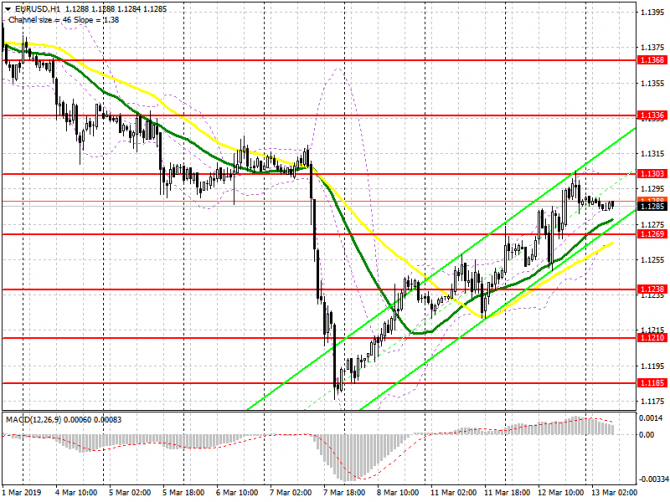 EUR/USD: план на европейскую сессию 13 марта. Покупатели перечеркивают медвежий тренд EUR/USD: план на европейскую сессию 13 марта. Покупатели перечеркивают медвежий тренд