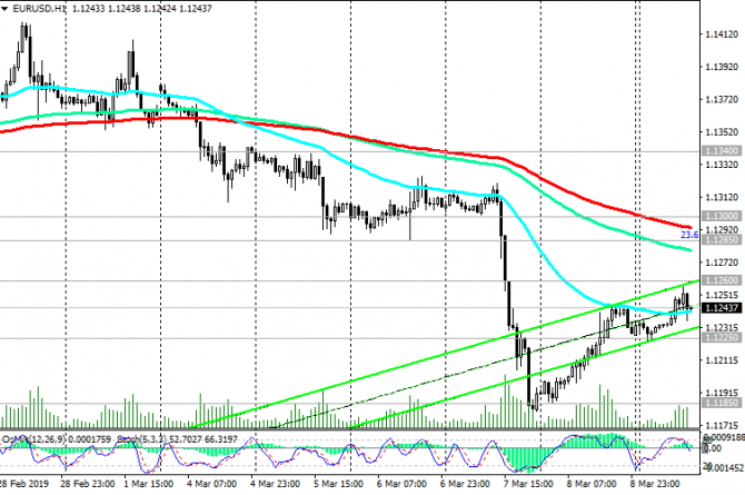 EUR/USD: снижение евро может продолжиться EUR/USD: снижение евро может продолжиться