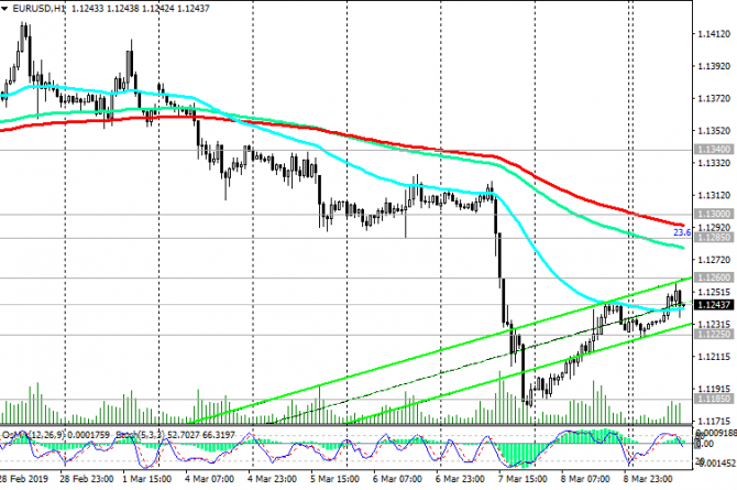 EUR/USD:    