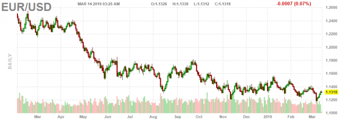 Пара EUR/USD обновила недельные максимумы Пара EUR/USD обновила недельные максимумы