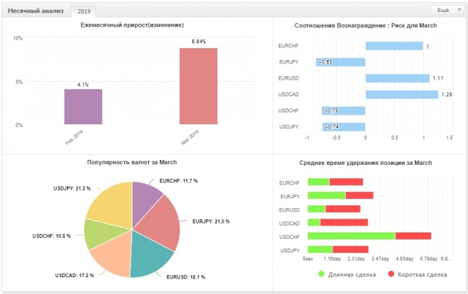 BTCash Bot - доходность робота за март составила +8.84% BTCash Bot - доходность робота за март составила +8.84%