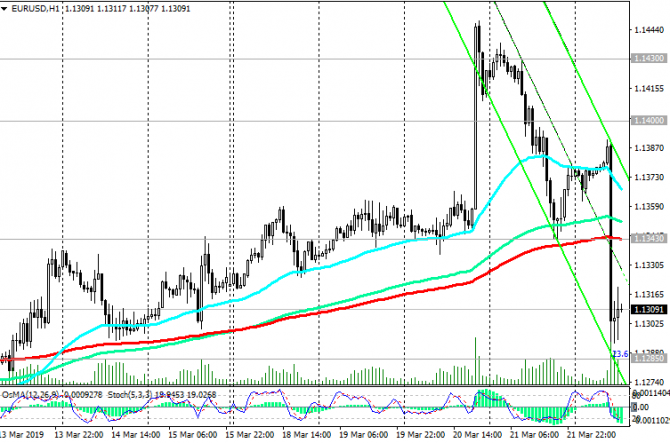 EUR/USD: европейская экономика замедляется EUR/USD: европейская экономика замедляется