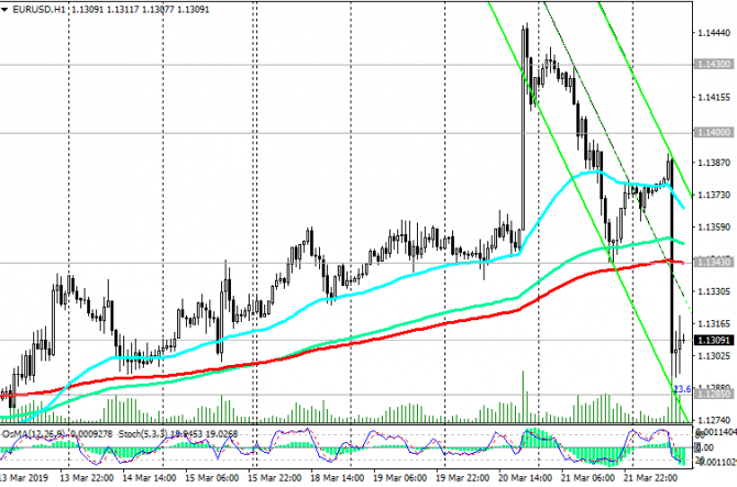 EUR/USD:   