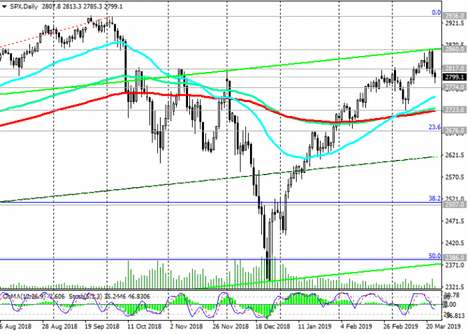 S&P500: опасения инвесторов усилились S&P500: опасения инвесторов усилились