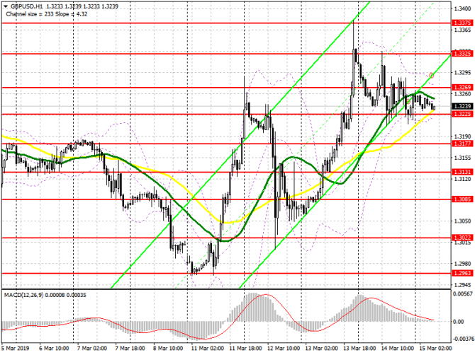 GBP/USD: план на европейскую сессию 15 марта. Парламент Великобритании проголосовал за отсрочку выхода из ЕС GBP/USD: план на европейскую сессию 15 марта. Парламент Великобритании проголосовал за отсрочку выхода из ЕС
