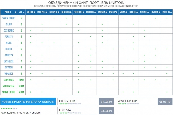 Высокодоходный портфель UNETOIN на 25 марта 2019 года Высокодоходный портфель UNETOIN на 25 марта 2019 года