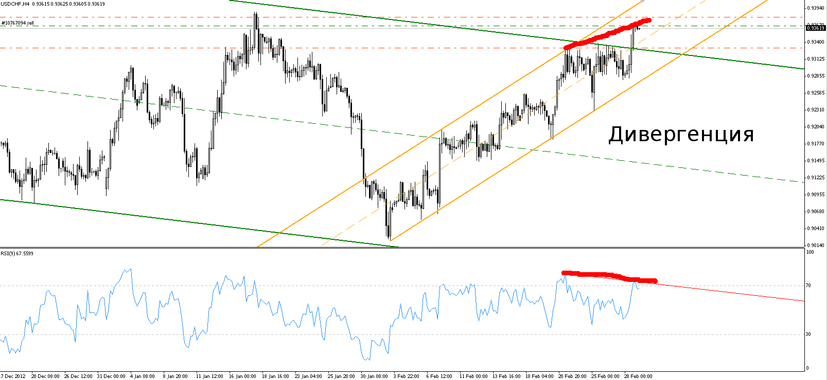 Обзор USD/CHF от 1.03.13 Обзор USD/CHF от 1.03.13