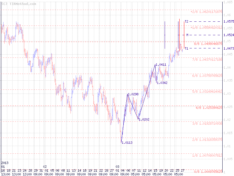 Тирметод Тирметод