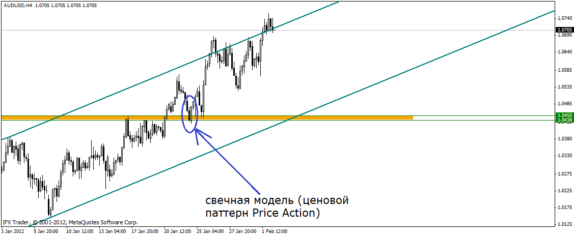 Price Action Price Action