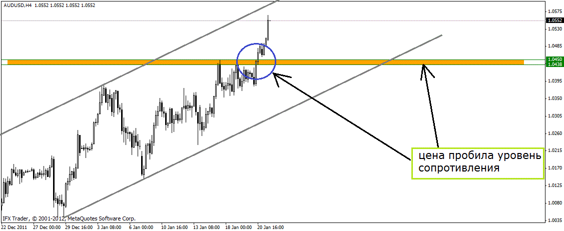 Price Action Price Action
