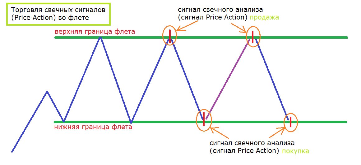 Price Action Price Action