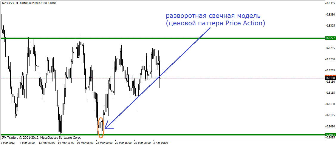 Price Action Price Action