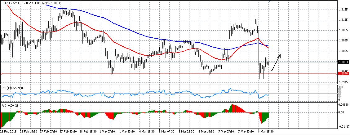 Прогноз EUR/USD на 11.03.2013 Прогноз EUR/USD на 11.03.2013