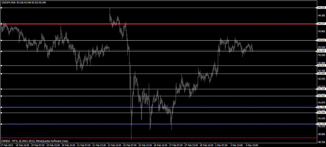 Уровни на USD/JPY Уровни на USD/JPY