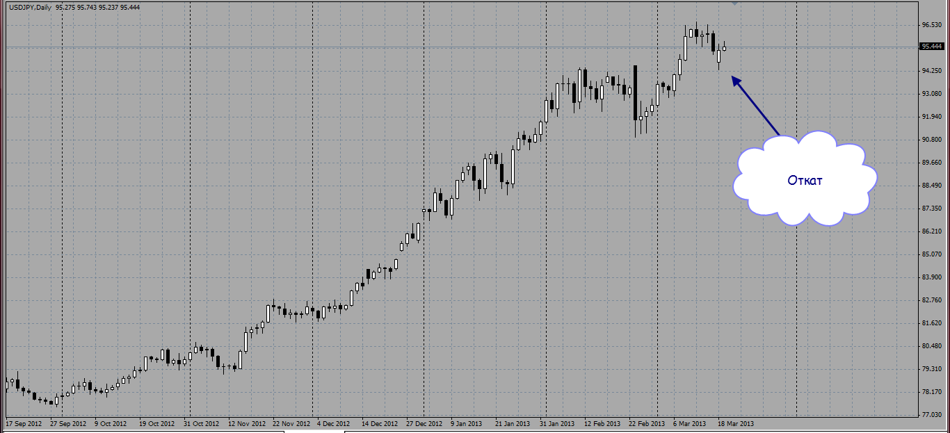 Звук отката. USDJPY. Откат времени.