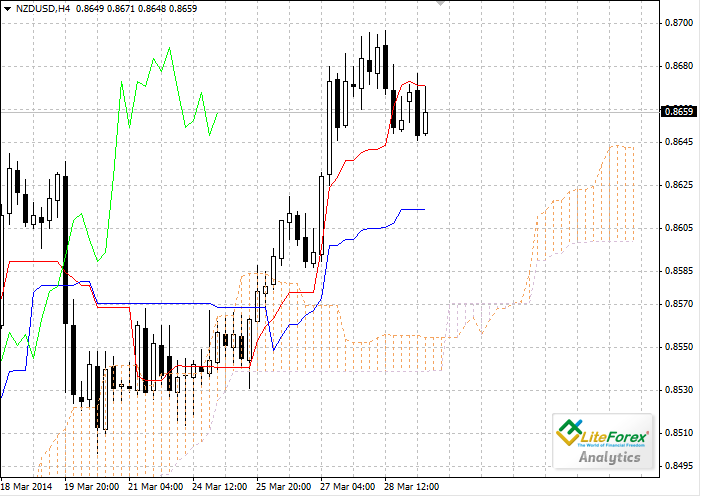 Forex: Ichimoku Clouds. Обзор NZD/USD Forex: Ichimoku Clouds. Обзор NZD/USD