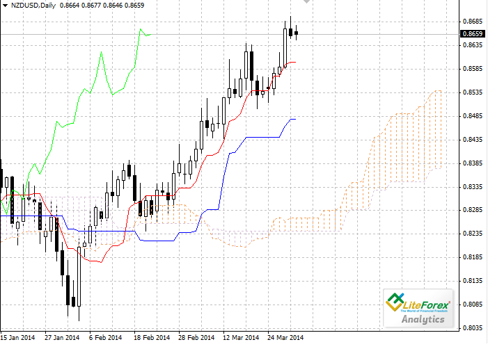 Forex: Ichimoku Clouds. Обзор NZD/USD Forex: Ichimoku Clouds. Обзор NZD/USD