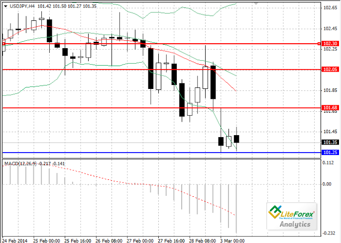 USD/JPY: анализ и прогноз USD/JPY: анализ и прогноз