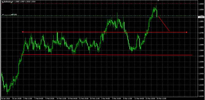 EUR/AUD sell