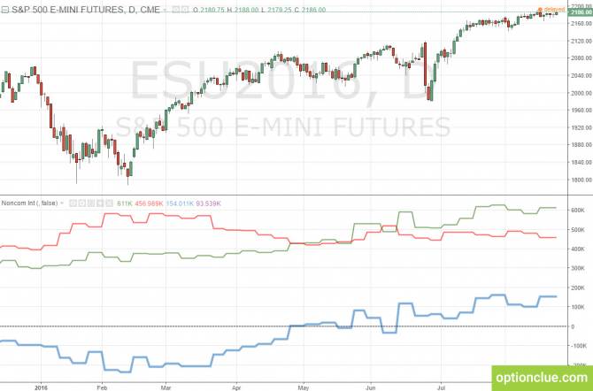 ��� �������� �� ������ ��������� �����-������� COT