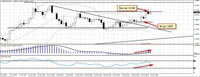 ������ GBP/USD