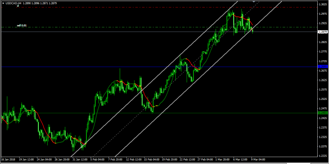 USD/CAD 