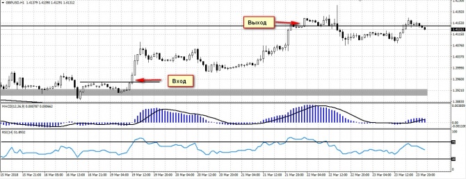 ������ GBP/USD