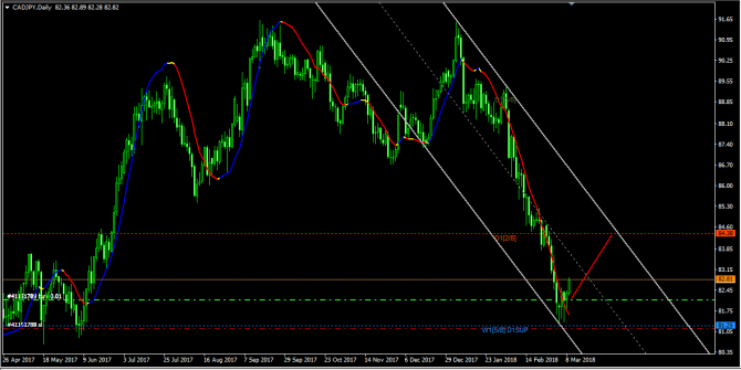 лонги по CAD/JPY