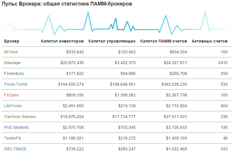 Лучшие брокер компании