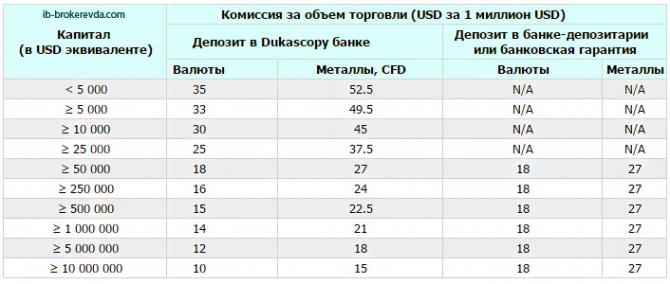 Как посчитать комиссию на форекс в Дукаскопи Банке?