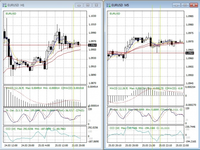 Результаты теста по eur/usd 25.03.15 Результаты теста по eur/usd 25.03.15