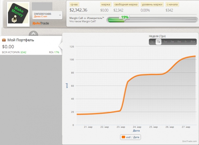 Еженедельный мониторинг Zulutrade (23.03.2015-28.03.2015) Еженедельный мониторинг Zulutrade (23.03.2015-28.03.2015)