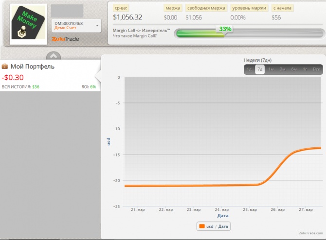 Еженедельный мониторинг Zulutrade (23.03.2015-28.03.2015) Еженедельный мониторинг Zulutrade (23.03.2015-28.03.2015)