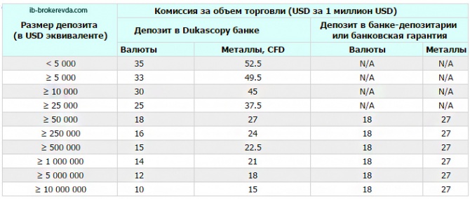 Как посчитать комиссию на форекс в Дукаскопи Банке?