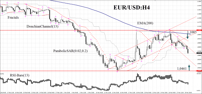 Ожидаем сохранения нейтрального тренда eurusd до конца недел Ожидаем сохранения нейтрального тренда eurusd до конца недел