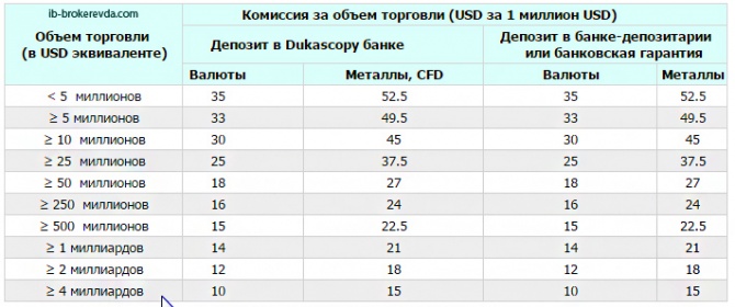 Как посчитать комиссию на форекс в Дукаскопи Банке?