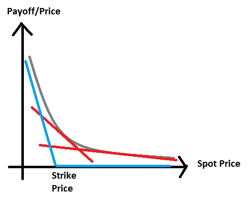 Option prices