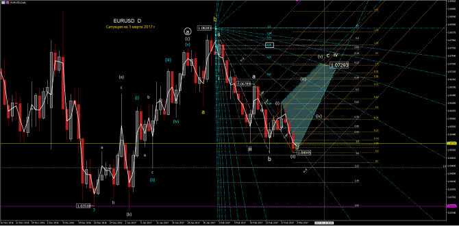 Волновой анализ EURUSD Волновой анализ EURUSD