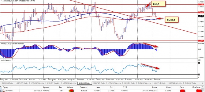 ���� �� AUD/USD