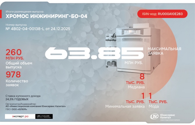 Четвёртый облигационный выпуск «ХРОМОС Инжиниринг» полностью размещён Четвёртый облигационный выпуск «ХРОМОС Инжиниринг» полностью размещён