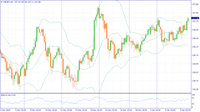 ��������������� ������ ����� �� 09.01.2026 USDJPY