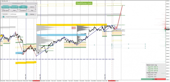 ������������ ������ ����� �� 15.01.2026 XAUUSD