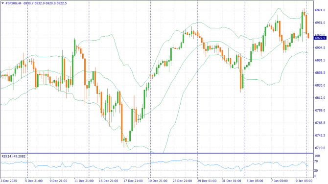 ��������� �����: XAUUSD, #SP500, #BRENT | 16 ������ 2026