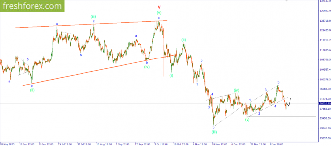 �������� ������ ����� �� 22.01.2026 BTCUSD