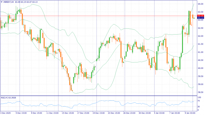 ��������� �����: XAUUSD, #SP500, #BRENT | 16 ������ 2026