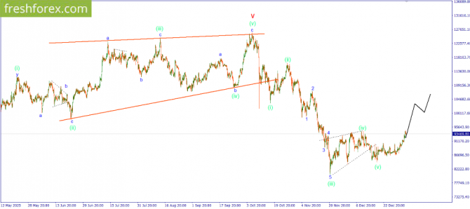 �������� ������ ����� �� 06.01.2026 BTCUSD