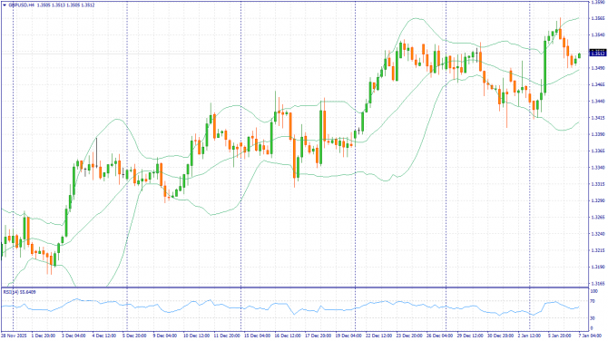 ��������������� ������ ����� �� 07.01.2026 GBPUSD
